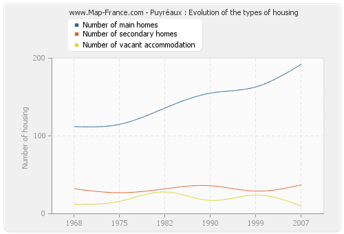 Puyréaux : Evolution of the types of housing