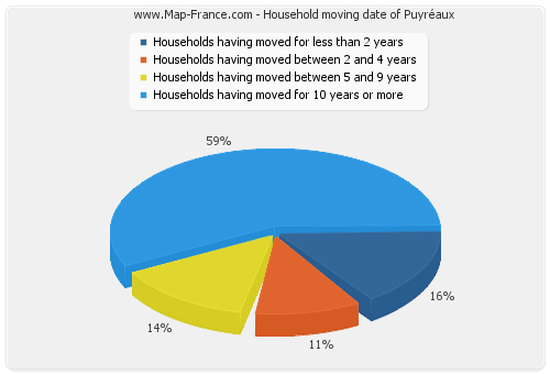 Household moving date of Puyréaux