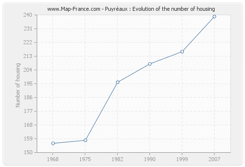 Puyréaux : Evolution of the number of housing