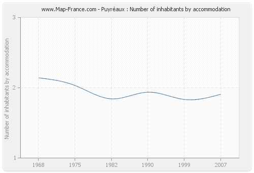 Puyréaux : Number of inhabitants by accommodation