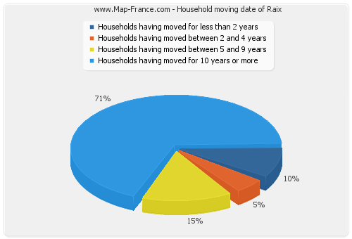 Household moving date of Raix