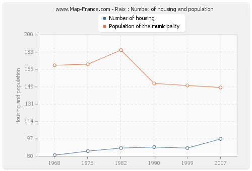 Raix : Number of housing and population
