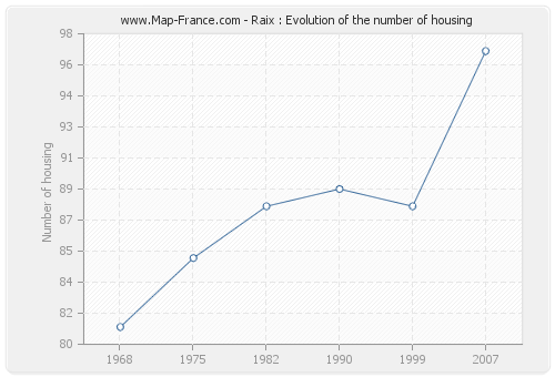 Raix : Evolution of the number of housing