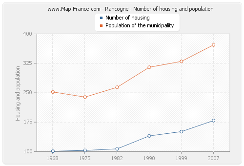 Rancogne : Number of housing and population