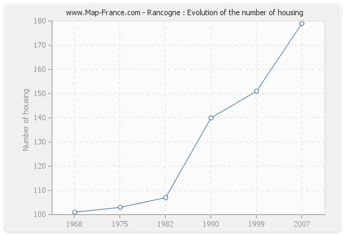 Rancogne : Evolution of the number of housing