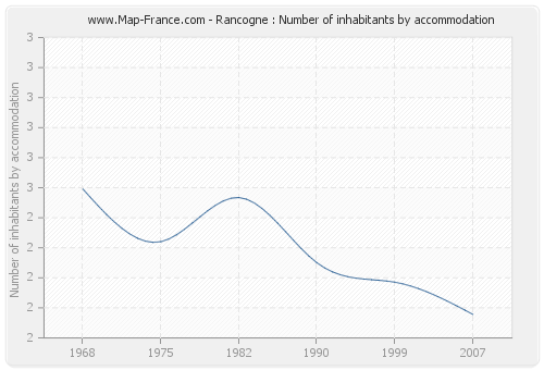 Rancogne : Number of inhabitants by accommodation