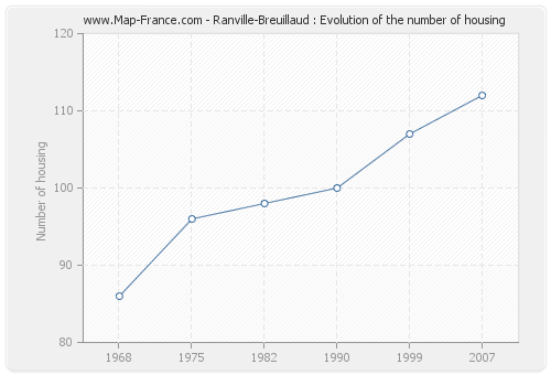 Ranville-Breuillaud : Evolution of the number of housing