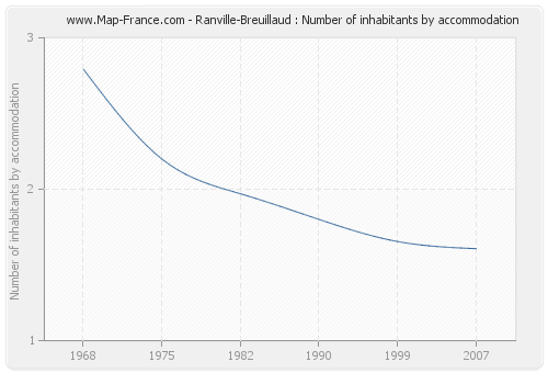 Ranville-Breuillaud : Number of inhabitants by accommodation