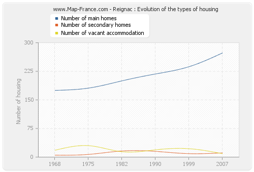 Reignac : Evolution of the types of housing