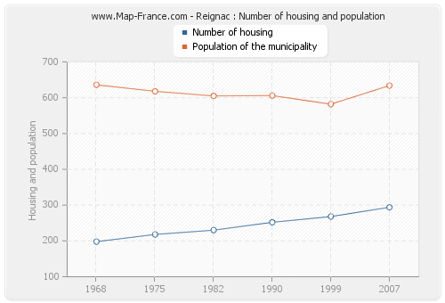 Reignac : Number of housing and population