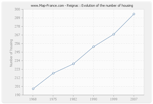 Reignac : Evolution of the number of housing