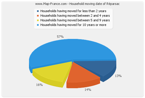 Household moving date of Réparsac