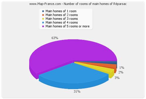 Number of rooms of main homes of Réparsac