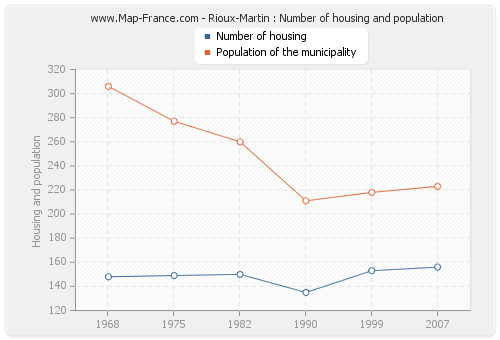 Rioux-Martin : Number of housing and population