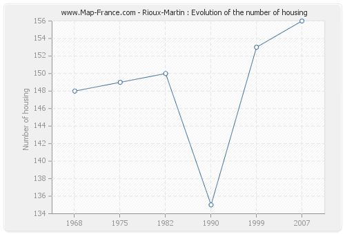 Rioux-Martin : Evolution of the number of housing