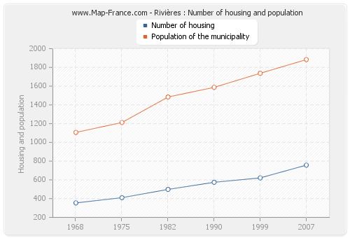 Rivières : Number of housing and population