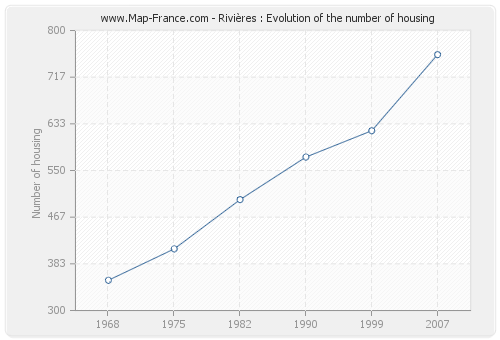 Rivières : Evolution of the number of housing