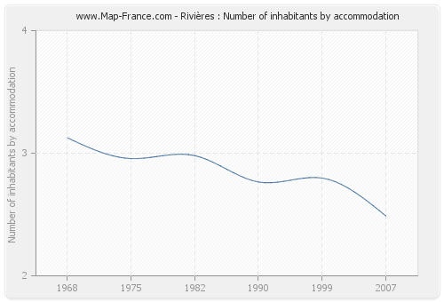 Rivières : Number of inhabitants by accommodation