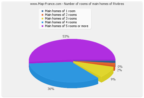 Number of rooms of main homes of Rivières