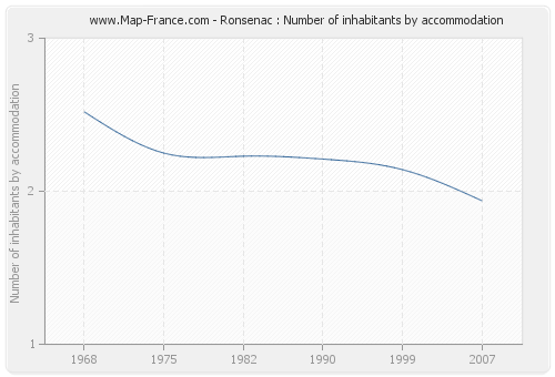 Ronsenac : Number of inhabitants by accommodation