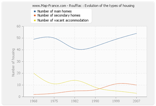 Rouffiac : Evolution of the types of housing