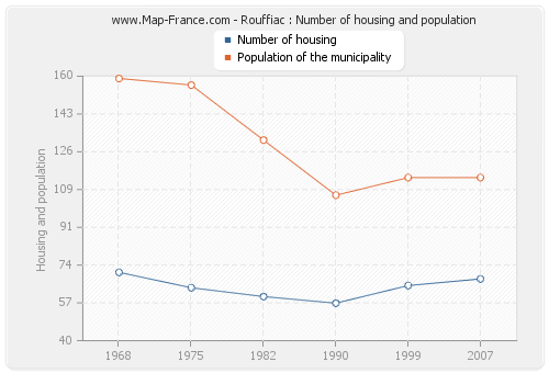 Rouffiac : Number of housing and population