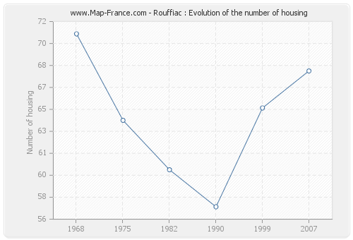 Rouffiac : Evolution of the number of housing