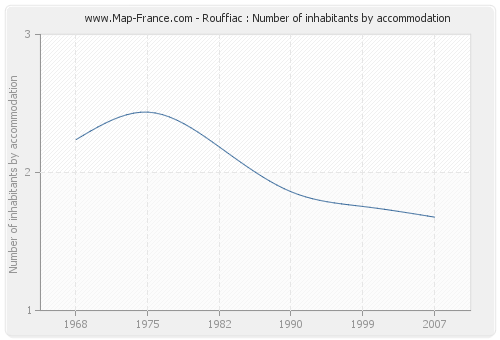 Rouffiac : Number of inhabitants by accommodation