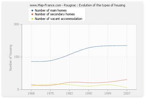Rougnac : Evolution of the types of housing