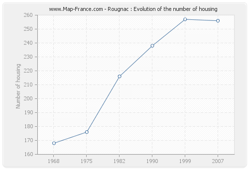 Rougnac : Evolution of the number of housing