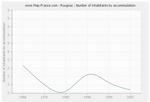 Rougnac : Number of inhabitants by accommodation
