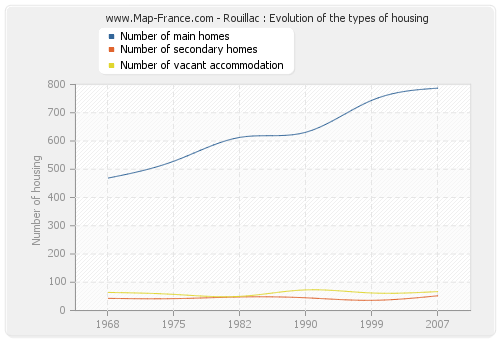 Rouillac : Evolution of the types of housing