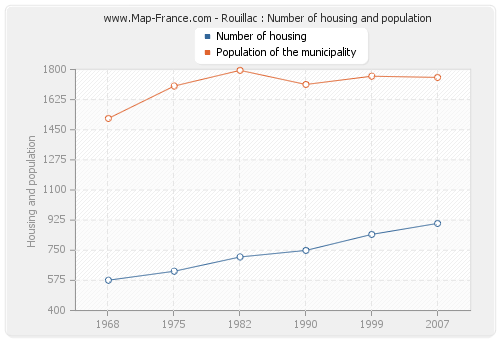 Rouillac : Number of housing and population
