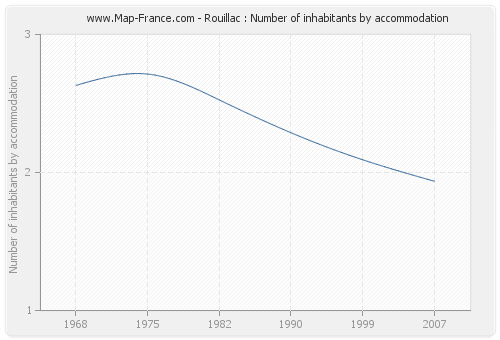 Rouillac : Number of inhabitants by accommodation