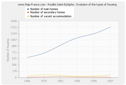 Roullet-Saint-Estèphe : Evolution of the types of housing