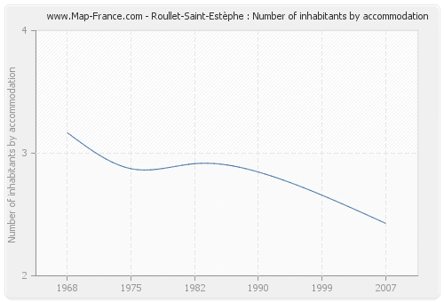 Roullet-Saint-Estèphe : Number of inhabitants by accommodation