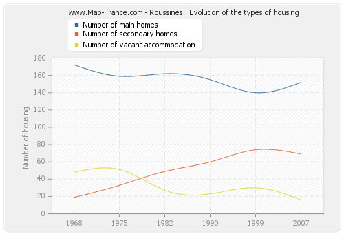 Roussines : Evolution of the types of housing