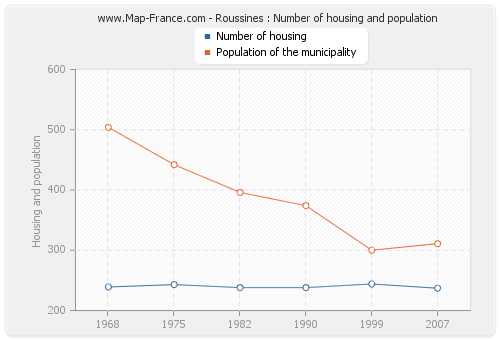 Roussines : Number of housing and population