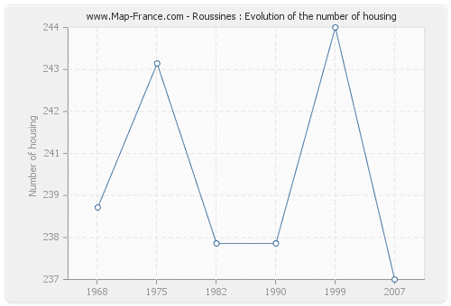 Roussines : Evolution of the number of housing