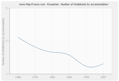 Roussines : Number of inhabitants by accommodation