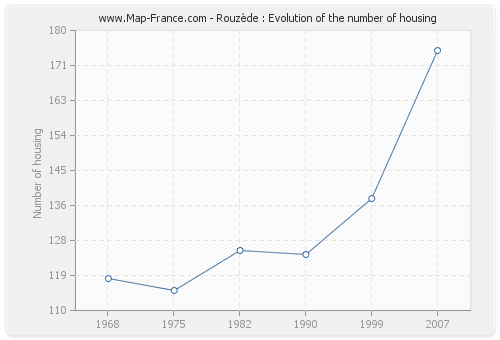 Rouzède : Evolution of the number of housing