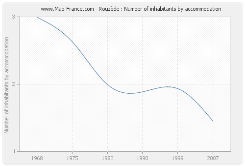 Rouzède : Number of inhabitants by accommodation