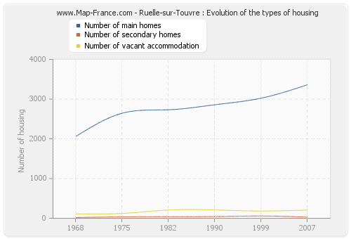 Ruelle-sur-Touvre : Evolution of the types of housing