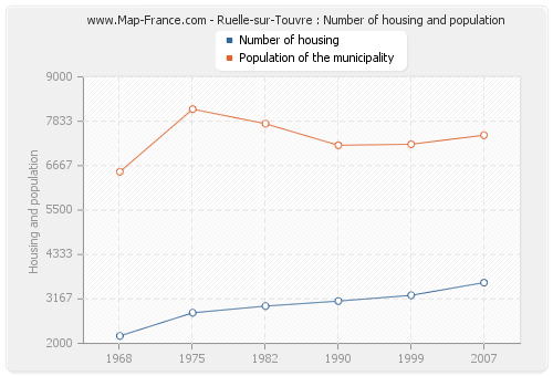 Ruelle-sur-Touvre : Number of housing and population