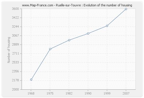 Ruelle-sur-Touvre : Evolution of the number of housing