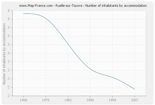 Ruelle-sur-Touvre : Number of inhabitants by accommodation