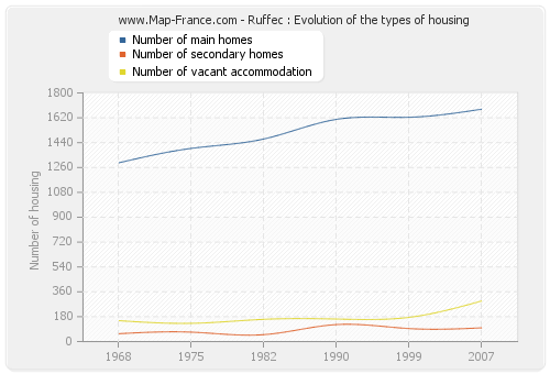 Ruffec : Evolution of the types of housing