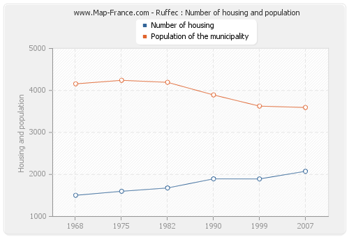 Ruffec : Number of housing and population
