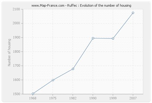 Ruffec : Evolution of the number of housing