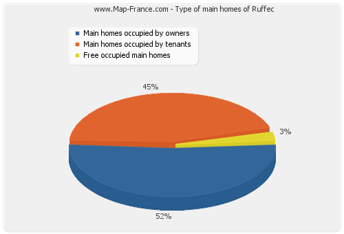 Type of main homes of Ruffec